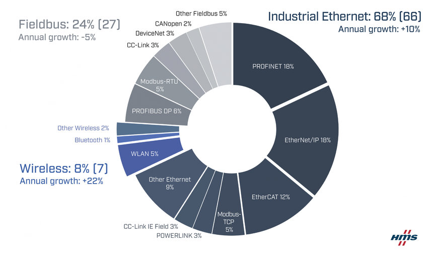 As redes industriais Ethernet e sem fios continuam a crescer – Quotas de mercado de redes industriais para 2023 de acordo com a HMS Networks  